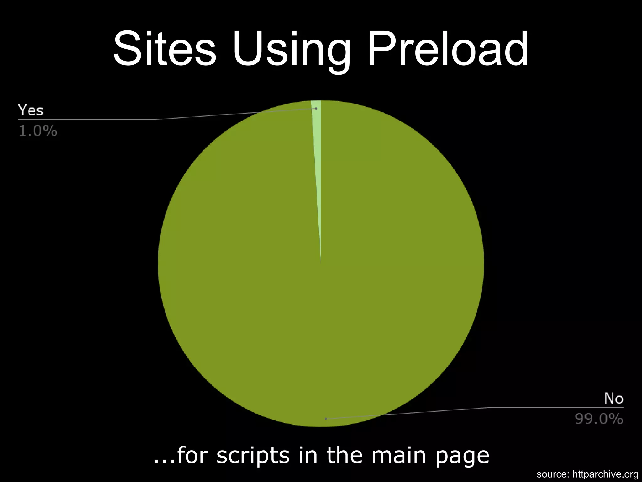 source: httparchive.org
Sites Using Preload
...for scripts in the main page
 