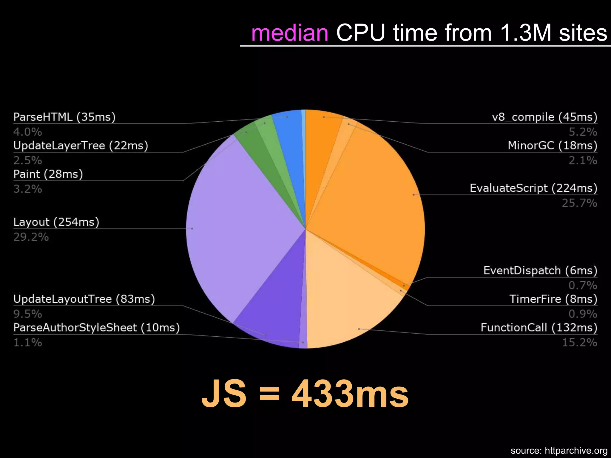 median CPU time from 1.3M sites
JS = 433ms
source: httparchive.org
 