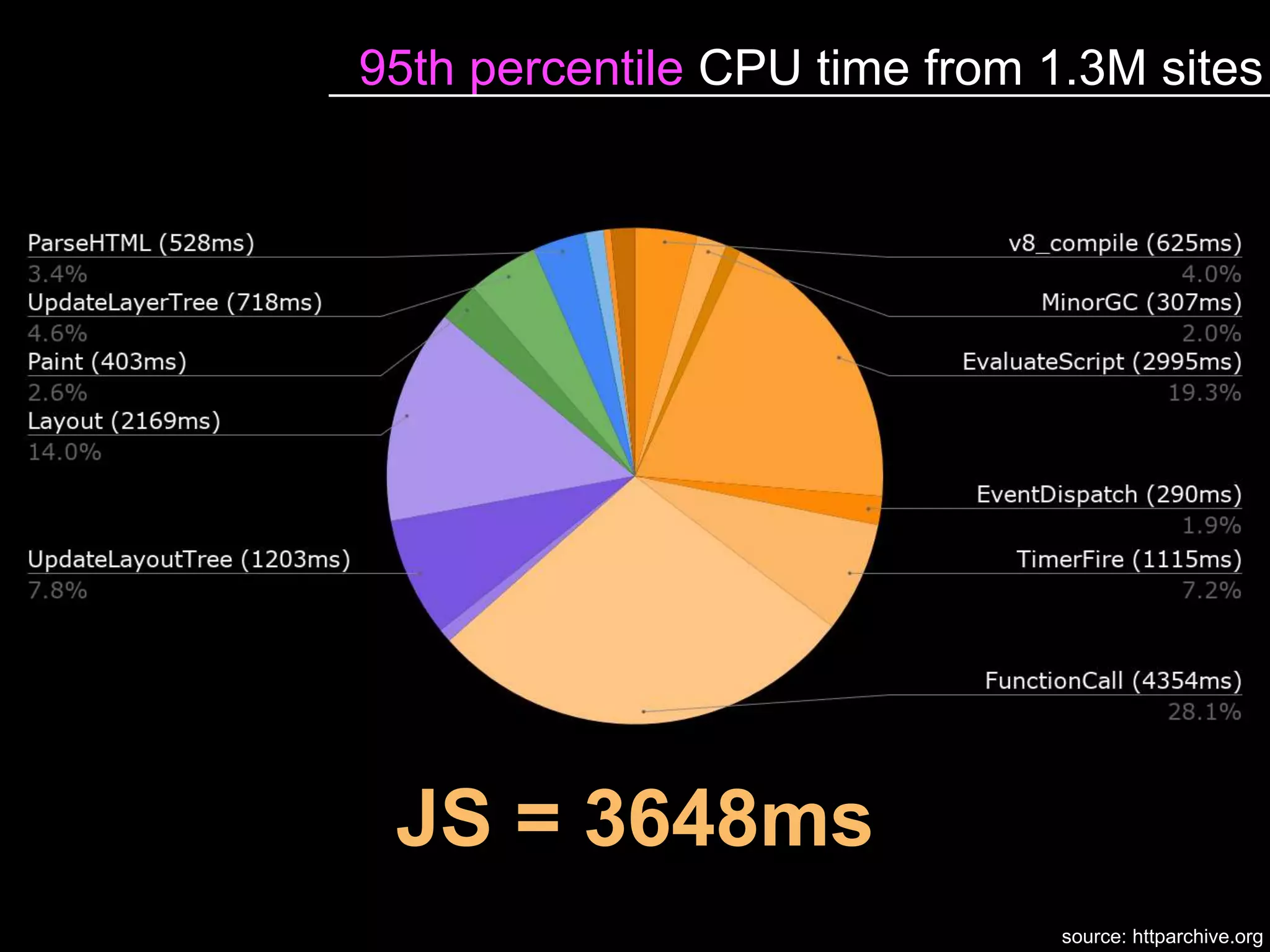 JS = 3648ms
source: httparchive.org
95th percentile CPU time from 1.3M sites
 