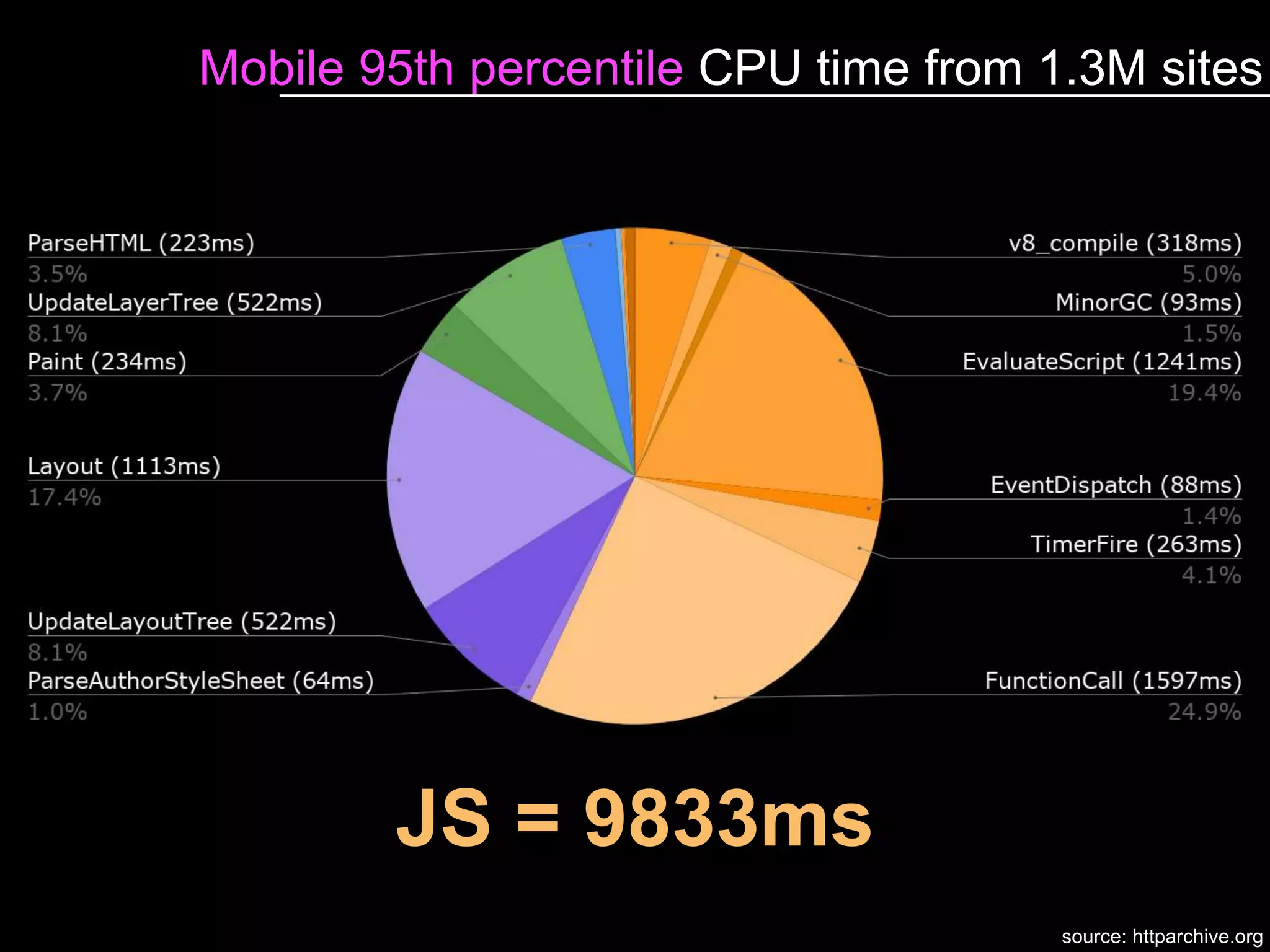 JS = 9833ms
source: httparchive.org
Mobile 95th percentile CPU time from 1.3M sites
 