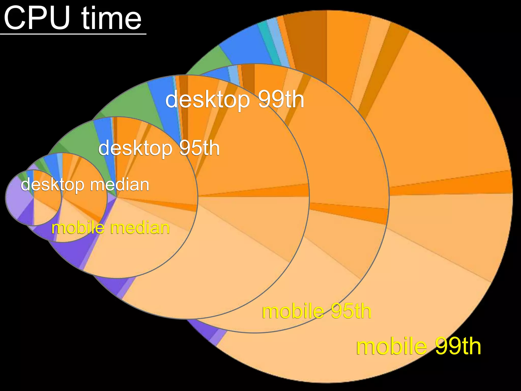 mobile 99th
mobile 95th
mobile median
desktop 95th
desktop median
desktop 99th
CPU time
 