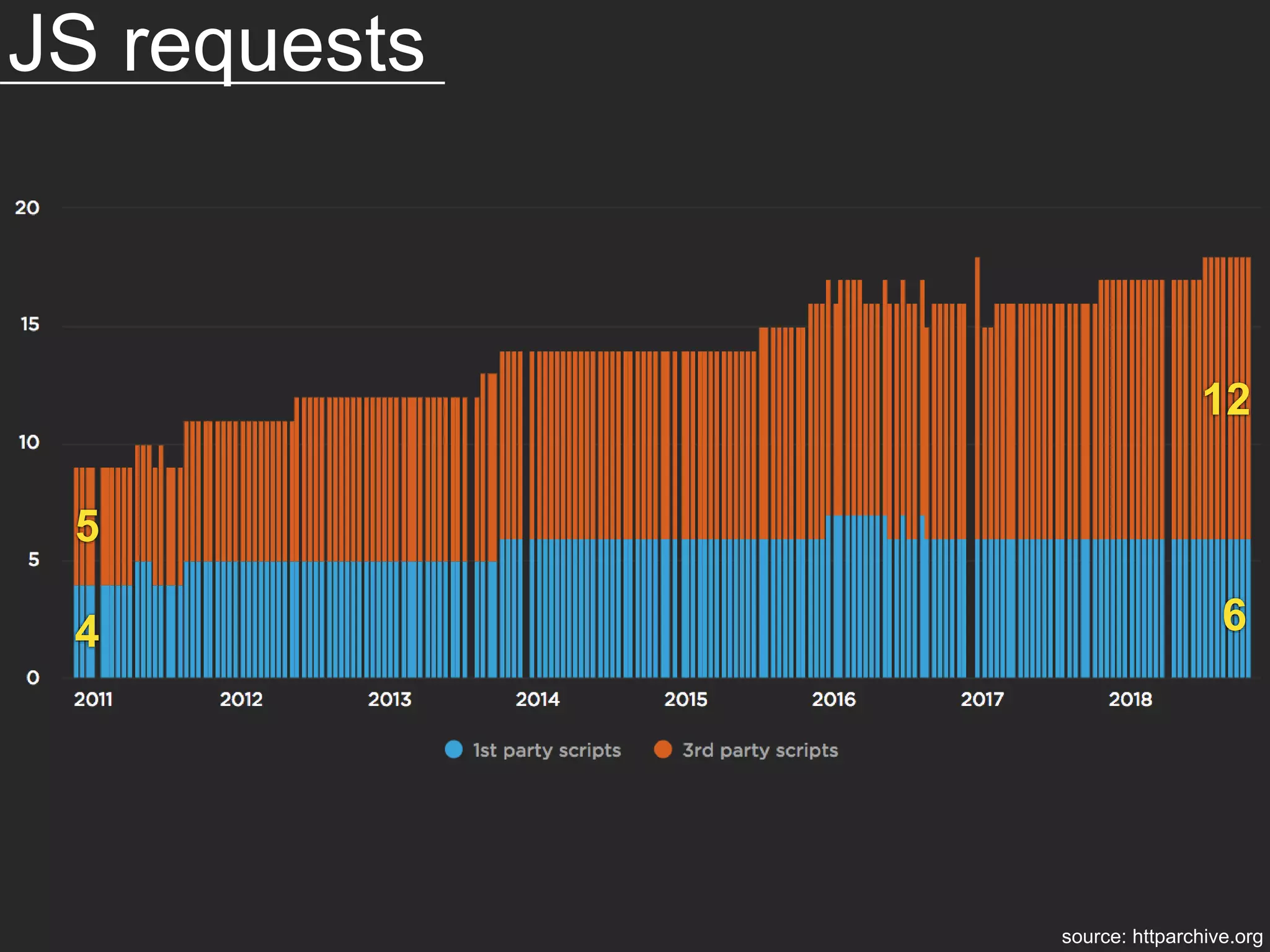 source: httparchive.org
4
12
6
5
JS requests
 