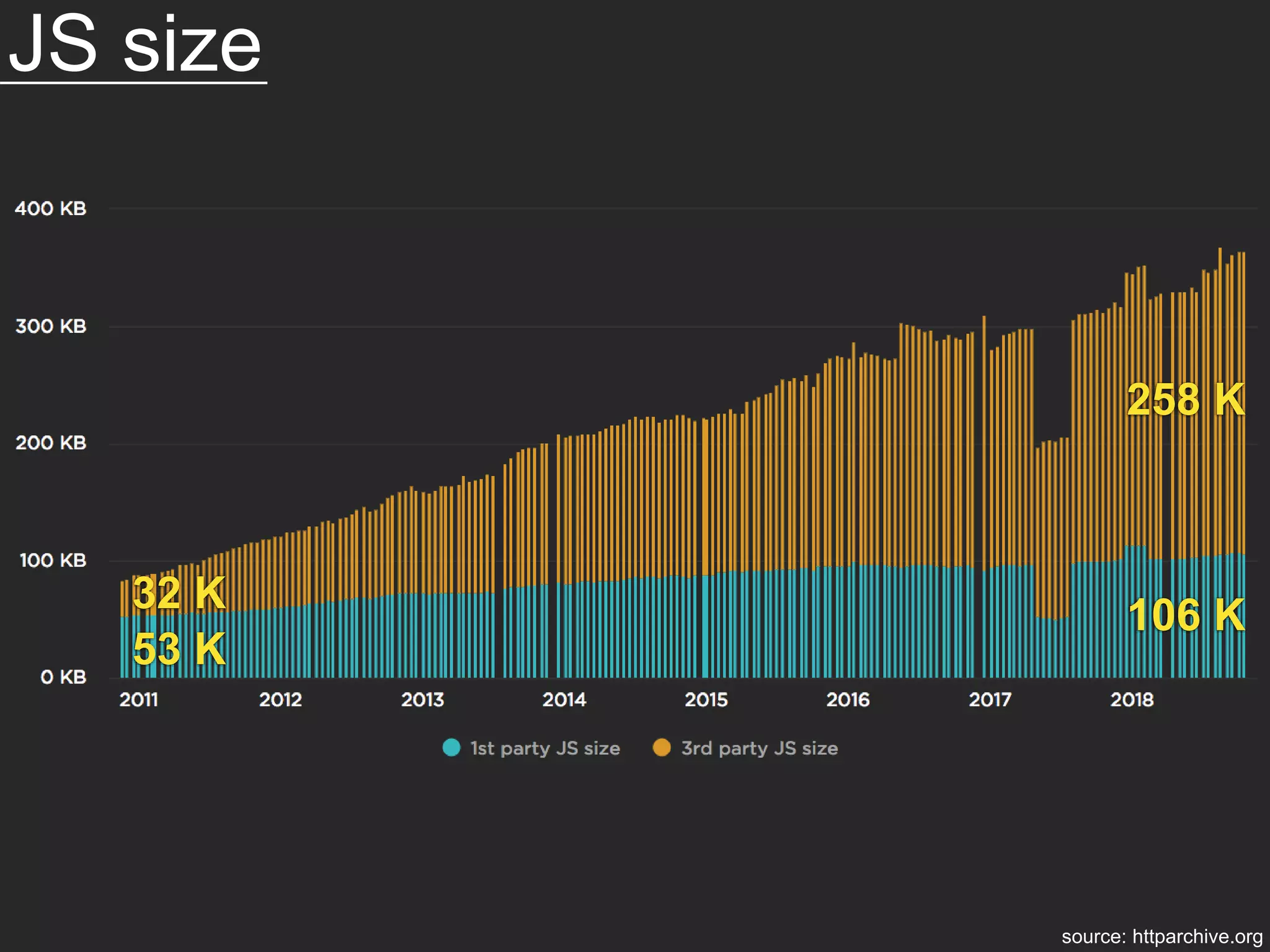 source: httparchive.org
53 K
258 K
106 K32 K
JS size
 