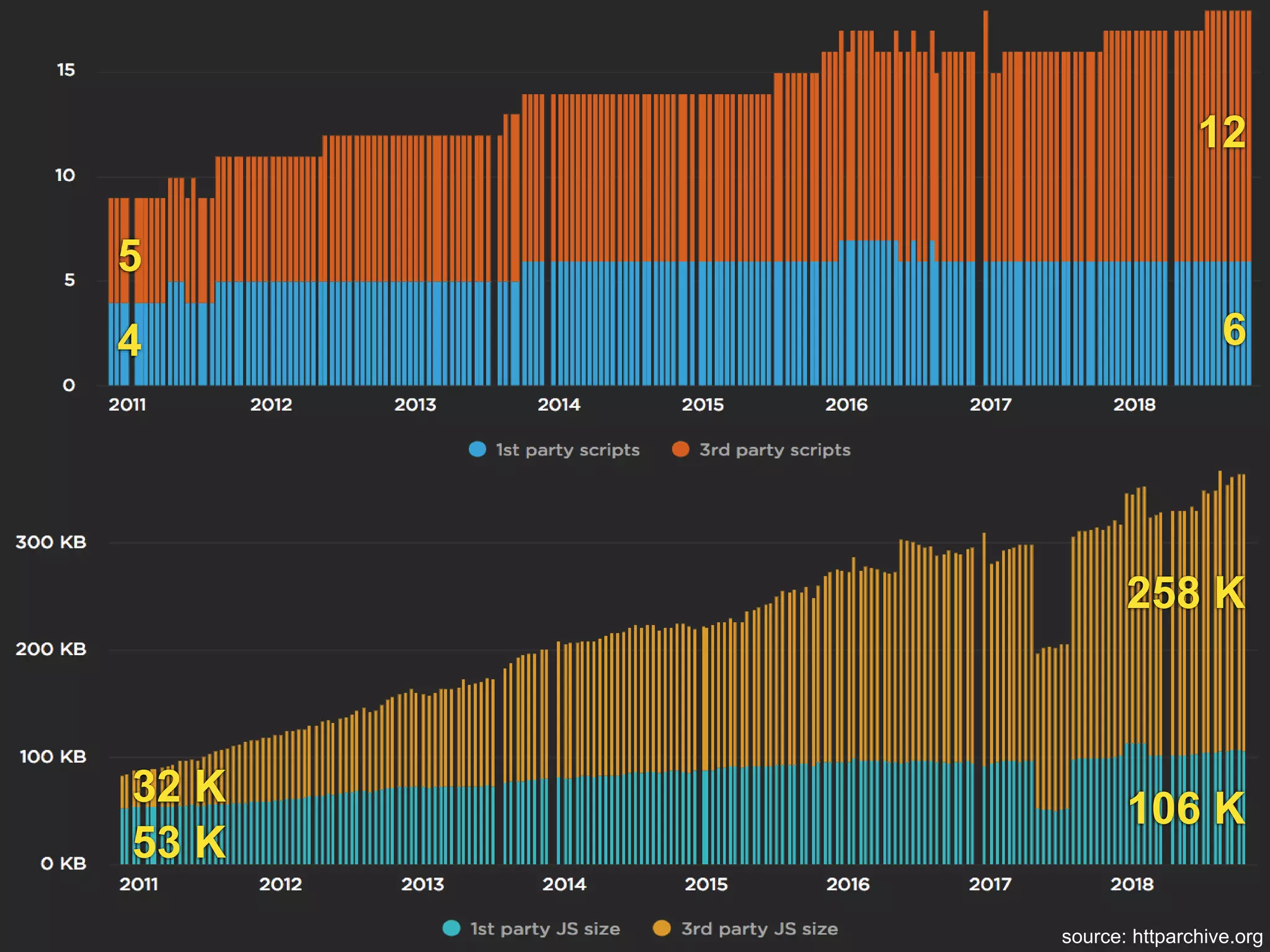 source: httparchive.org
4
12
6
5
53 K
258 K
106 K32 K
 