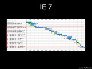 IE 7
source: Pat Meenan
 