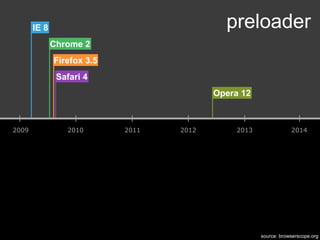 IE 8
Opera 12
Safari 4
Firefox 3.5
Chrome 2
preloader
2009 2010 2011 2012 2013 2014
source: browserscope.org
 
