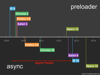 IE 8
Opera 12
Safari 4
Firefox 3.5
Chrome 2
IE 10
Chrome 10
Firefox 3.6
Opera 14
Safari 6
preloader
async
2009 2010 2011 2012 2013 2014
source: browserscope.org
async hacks
 
