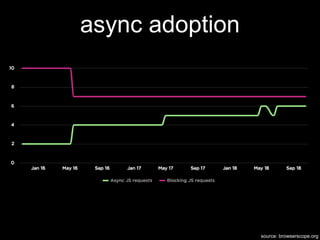 async adoption
source: browserscope.org
 