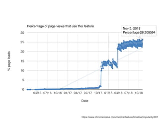 https://www.chromestatus.com/metrics/feature/timeline/popularity/901
 