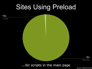 source: httparchive.org
Sites Using Preload
...for scripts in the main page
 