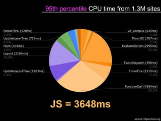 JS = 3648ms
source: httparchive.org
95th percentile CPU time from 1.3M sites
 
