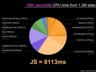 JS = 8113ms
source: httparchive.org
99th percentile CPU time from 1.3M sites
 