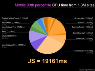 JS = 19161ms
source: httparchive.org
Mobile 99th percentile CPU time from 1.3M sites
 