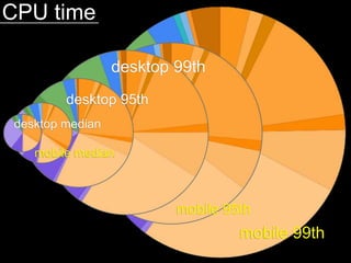 mobile 99th
mobile 95th
mobile median
desktop 95th
desktop median
desktop 99th
CPU time
 
