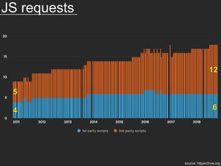 source: httparchive.org
4
12
6
5
JS requests
 