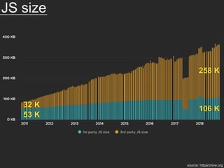 source: httparchive.org
53 K
258 K
106 K32 K
JS size
 