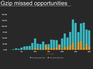 Gzip missed opportunities
 