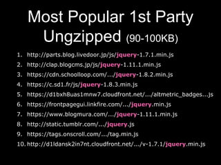 1. http://parts.blog.livedoor.jp/js/jquery-1.7.1.min.js
2. http://clap.blogcms.jp/js/jquery-1.11.1.min.js
3. https://cdn.schoolloop.com/.../jquery-1.8.2.min.js
4. https://c.sd1.fr/js/jquery-1.8.3.min.js
5. https://d1bxh8uas1mnw7.cloudfront.net/.../altmetric_badges...js
6. https://frontpagegui.linkfire.com/.../jquery.min.js
7. https://www.blogmura.com/.../jquery-1.11.1.min.js
8. http://static.tumblr.com/.../jquery.js
9. https://tags.onscroll.com/.../tag.min.js
10. http://d1ldansk2in7nt.cloudfront.net/.../v-1.7.1/jquery.min.js
Most Popular 1st Party
Ungzipped (90-100KB)
 