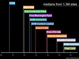 0s 1s 2s 3s 4s 5s 6s
TTFB
DOM Content Loaded
Page Load
First Meaningful Paint
Speed Index
DOM Interactive
DOM Complete
First Contentful Paint
First CPU Idle
Time to Interactive
Visually Complete
medians from 1.3M sites
source: httparchive.org
First Paint
 