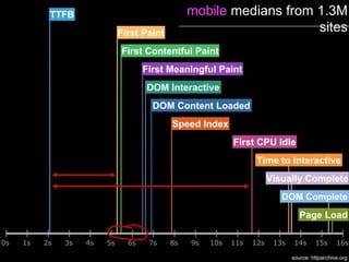 0s 2s 4s 6s 8s 12s 16s
TTFB
DOM Content Loaded
First Meaningful Paint
Speed Index
DOM Interactive
DOM Complete
First Contentful Paint
Time to Interactive
Visually Complete
mobile medians from 1.3M
sites
source: httparchive.org
1s 3s 5s 7s 9s 10s 15s14s13s11s
First Paint
First CPU Idle
Page Load
 