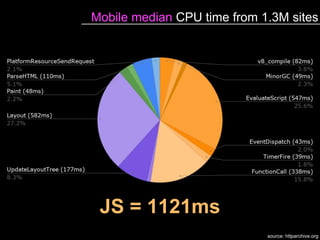 Mobile median CPU time from 1.3M sites
JS = 1121ms
source: httparchive.org
 