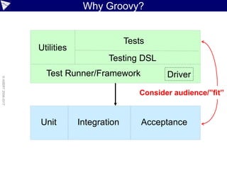©paulk_asert2006-2017
Why Groovy?
Unit AcceptanceIntegration
Utilities
Tests
Test Runner/Framework Driver
Testing DSL
Very flexible utilities available:
reading excel
regex for reading text
combinations
 