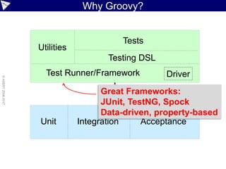 ©paulk_asert2006-2017
Looking at testing frameworks
Unit AcceptanceIntegration
Utilities
Tests
Test Runner/Framework Driver
Testing DSL
 