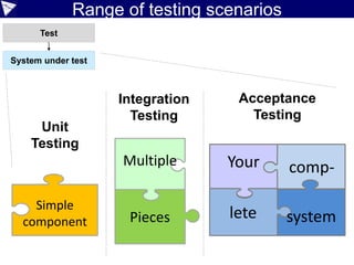 ©paulk_asert2006-2017
Understanding testing with a DSL
Unit
Utilities
AcceptanceIntegration
Tests
Test Runner/Framework Driver
 