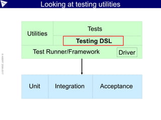 Case Study:
Cucumber
//…
Given(~/^we are on the create blog entry page$/) { ->
tester = new BlogTester('http://localhost:8080/postForm')
tester.checkTitle 'Welcome to SimpBlog'
}
When(~/^I have entered '([^']*)' as the title$/) { String title ->
formFields.title = title
}
When(~/^I have entered '([^']*)' into the content$/) { String content ->
formFields.content = content
}
When(~/^I have selected '([^']*)' as the category$/) { String category ->
formFields.category = category
}
When(~/^I click the 'Create Post' button$/) { ->
tester.postBlog(formFields)
}
Then(~/^I expect the entry to be posted$/) { ->
tester.checkHeadingMatches formFields.title
tester.checkSubheading 'Category', formFields.category
tester.checkPostText formFields.content
tester.checkSubheading 'Author', formFields.author
}
 