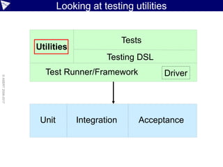 DSLs: Fluent API
class TestSimpBlogFluentApi extends BlogTestCase {
void setUp() {
super.setUp()
checkTitle('Welcome to SimpBlog')
}
void testBartWasHere() {
prepareBlog()
.withTitle('Bart was here (HtmlUnit FluentApi)')
.withAuthor('Bart')
.withCategory('School')
.withContent('Cowabunga Dude!')
.post()
checkHeadingMatches 'Post.*: Bart was here.*'
checkSubheading 1, 'Category: School'
checkSubheading 2, 'Author: Bart'
checkPostText 'Cowabunga Dude!'
}
 