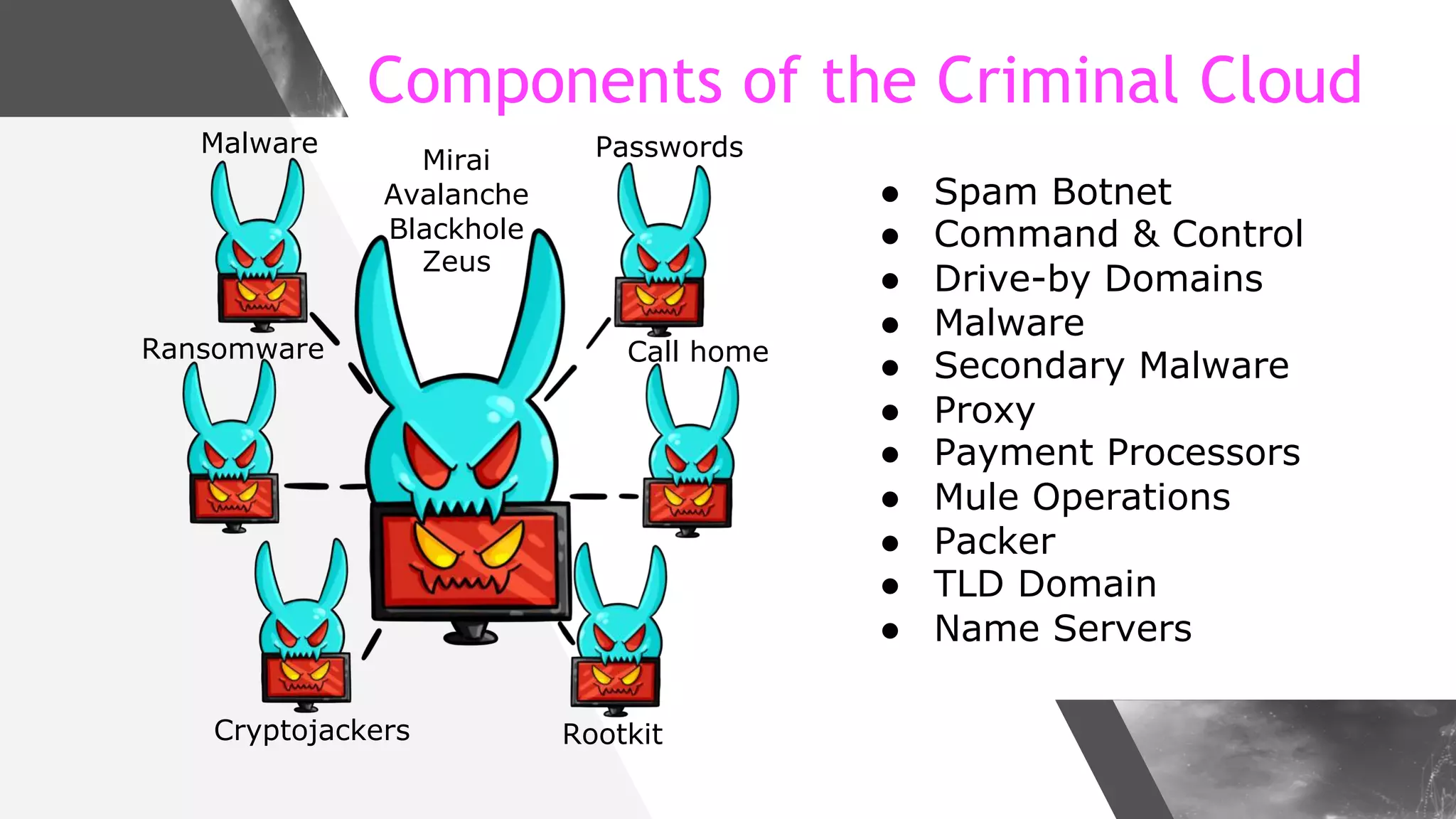 Components of the Criminal Cloud
● Spam Botnet
● Command & Control
● Drive-by Domains
● Malware
● Secondary Malware
● Proxy
● Payment Processors
● Mule Operations
● Packer
● TLD Domain
● Name Servers
Mirai
Avalanche
Blackhole
Zeus
Cryptojackers
Passwords
Ransomware
Malware
Rootkit
Call home
 