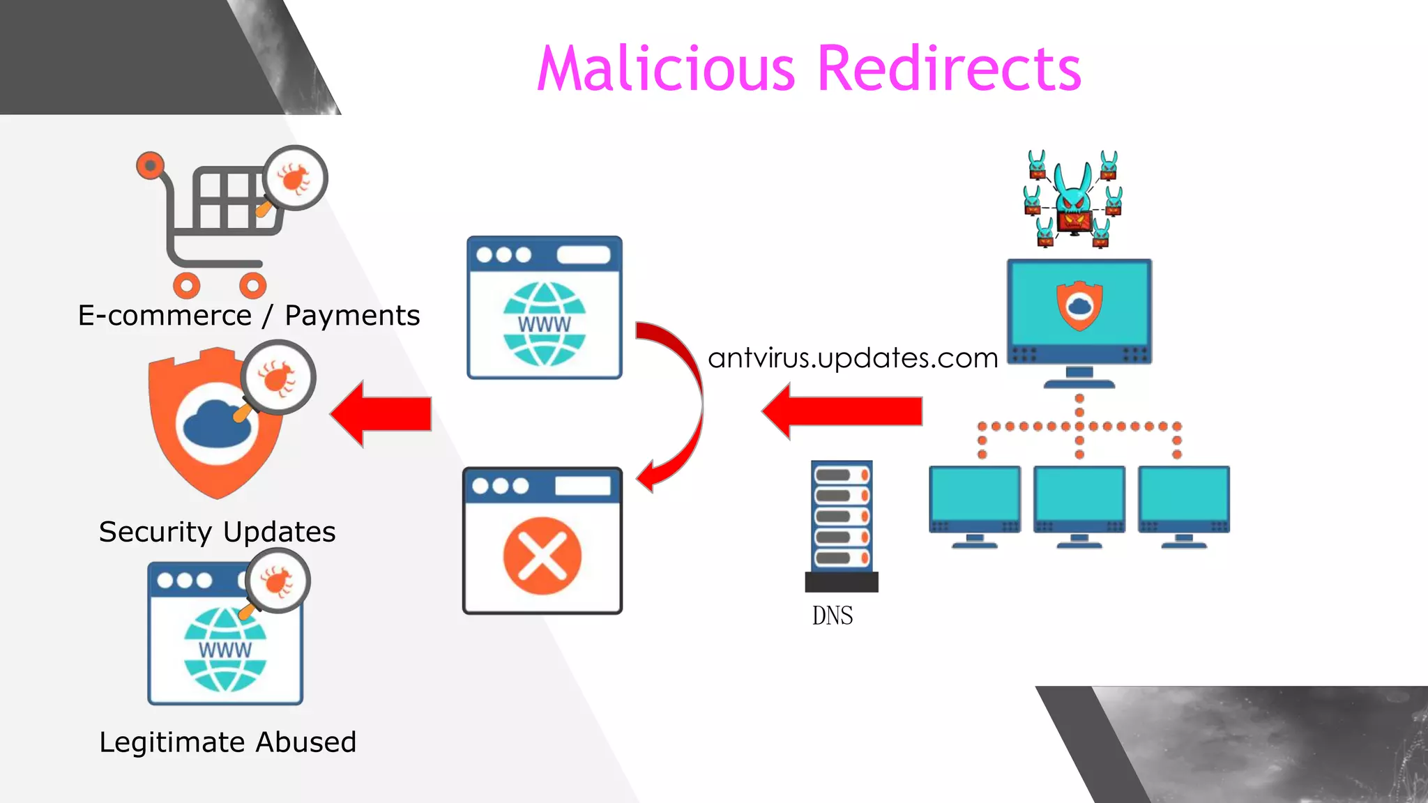 Malicious Redirects
E-commerce / Payments
Security Updates
Legitimate Abused
antvirus.updates.com
 