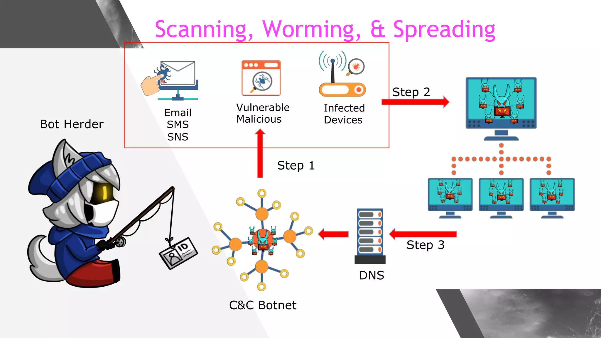 Scanning, Worming, & Spreading
Bot Herder
Email
SMS
SNS
Vulnerable
Malicious
Infected
Devices
DNS
C&C Botnet
Step 1
Step 2
Step 3
 
