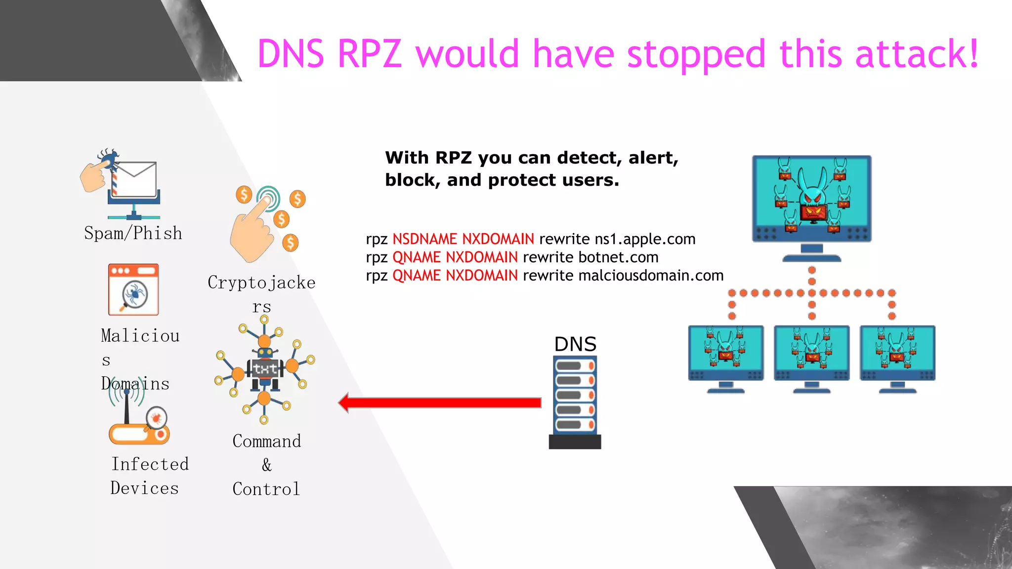 DNS RPZ would have stopped this attack!
With RPZ you can detect, alert,
block, and protect users.
& 	
/
DNS
rpz NSDNAME NXDOMAIN rewrite ns1.apple.com
rpz QNAME NXDOMAIN rewrite botnet.com
rpz QNAME NXDOMAIN rewrite malciousdomain.com
 