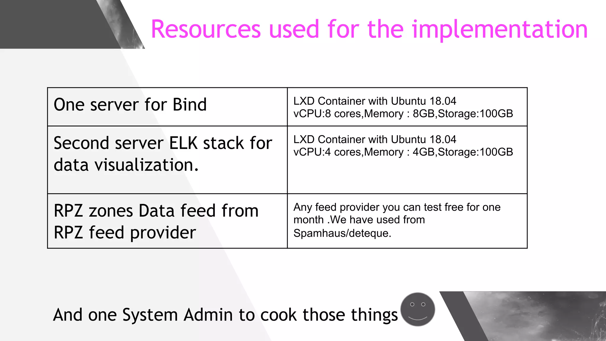 Resources used for the implementation
And one System Admin to cook those things
One server for Bind LXD Container with Ubuntu 18.04
vCPU:8 cores,Memory : 8GB,Storage:100GB
Second server ELK stack for
data visualization.
LXD Container with Ubuntu 18.04
vCPU:4 cores,Memory : 4GB,Storage:100GB
RPZ zones Data feed from
RPZ feed provider
Any feed provider you can test free for one
month .We have used from
Spamhaus/deteque.
 