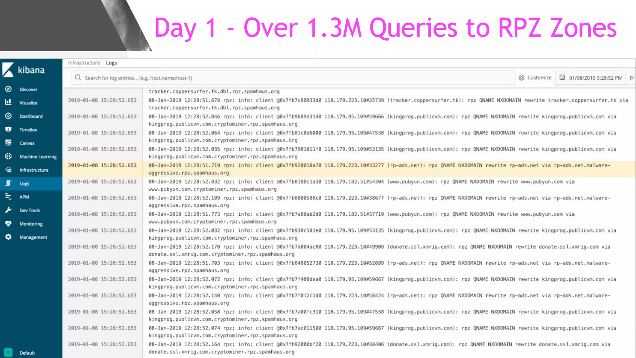 Day 1 - Over 1.3M Queries to RPZ Zones
 
