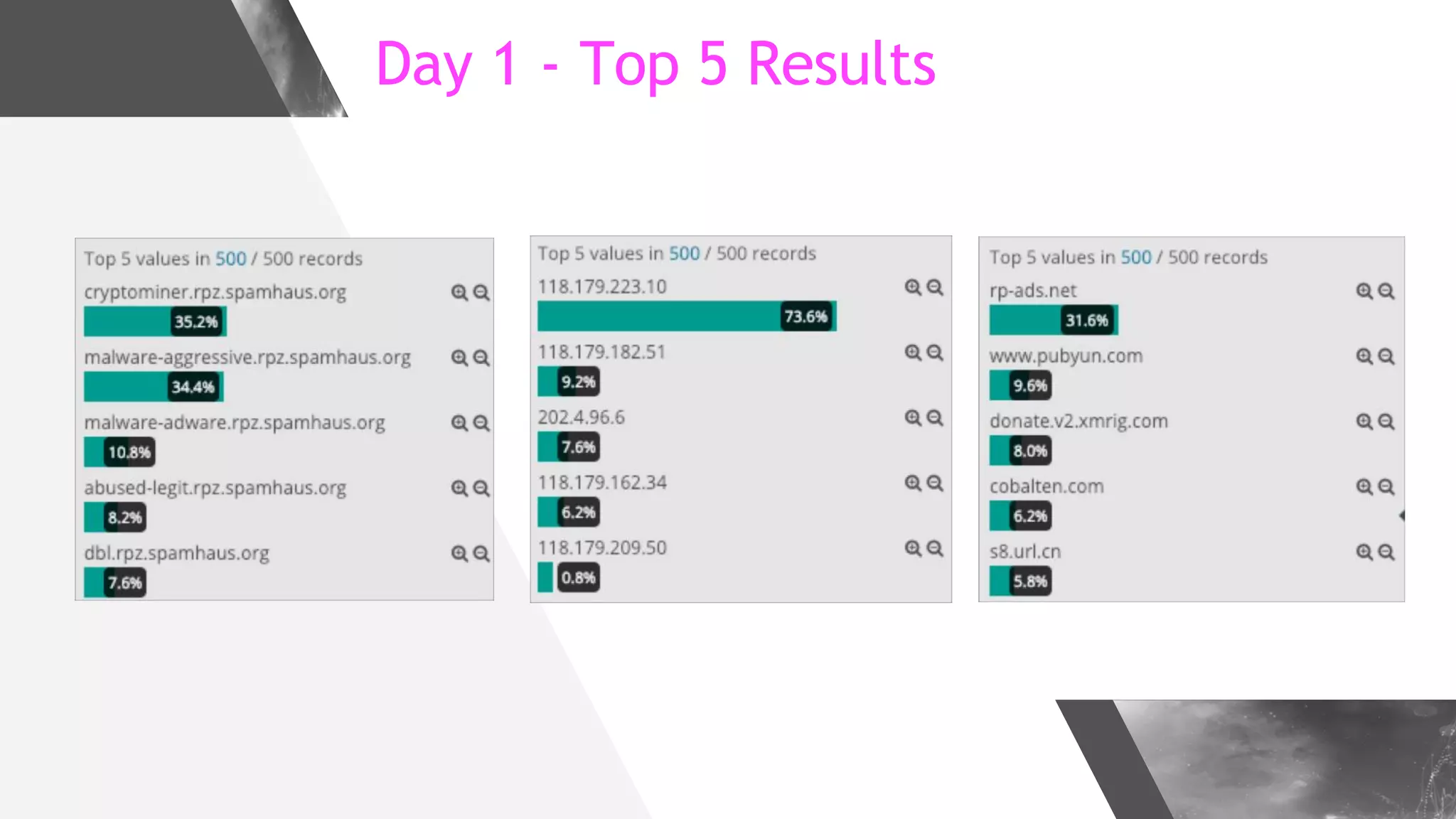 Day 1 - Top 5 Results
 