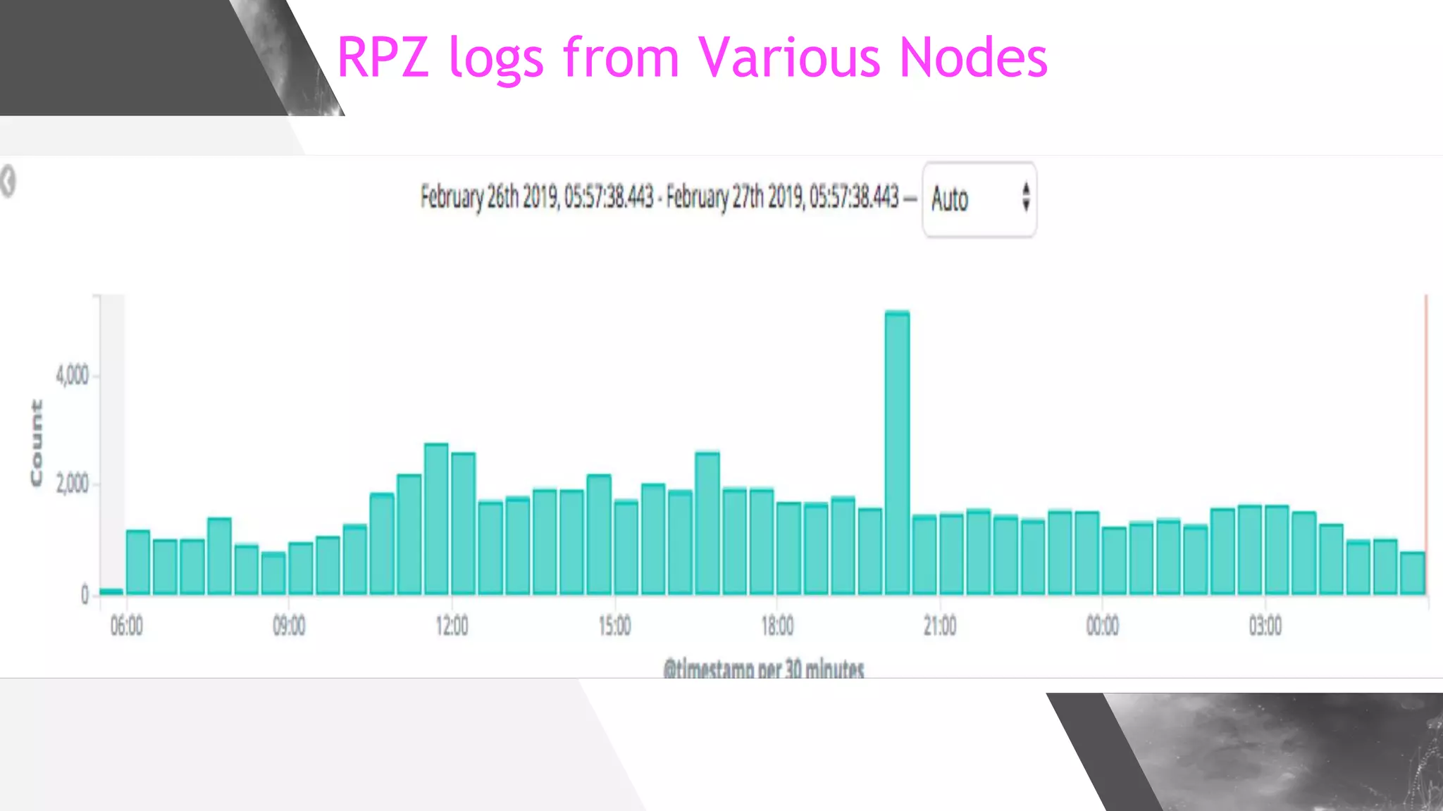 RPZ logs from Various Nodes
 