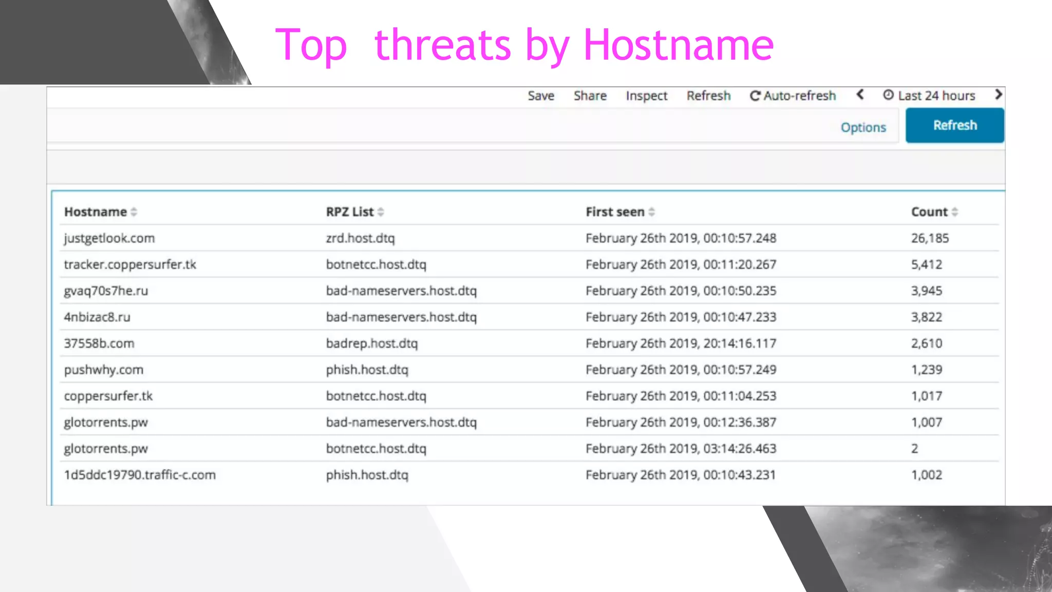 Top threats by Hostname
 