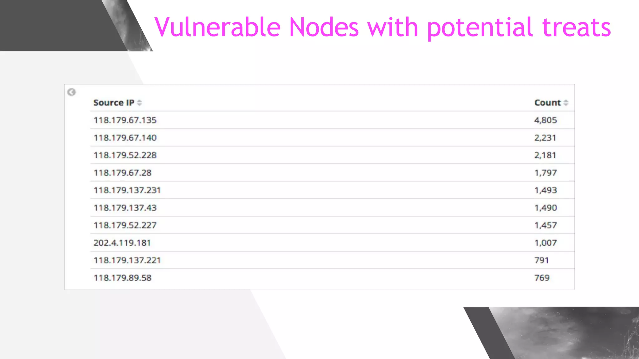 Vulnerable Nodes with potential treats
 