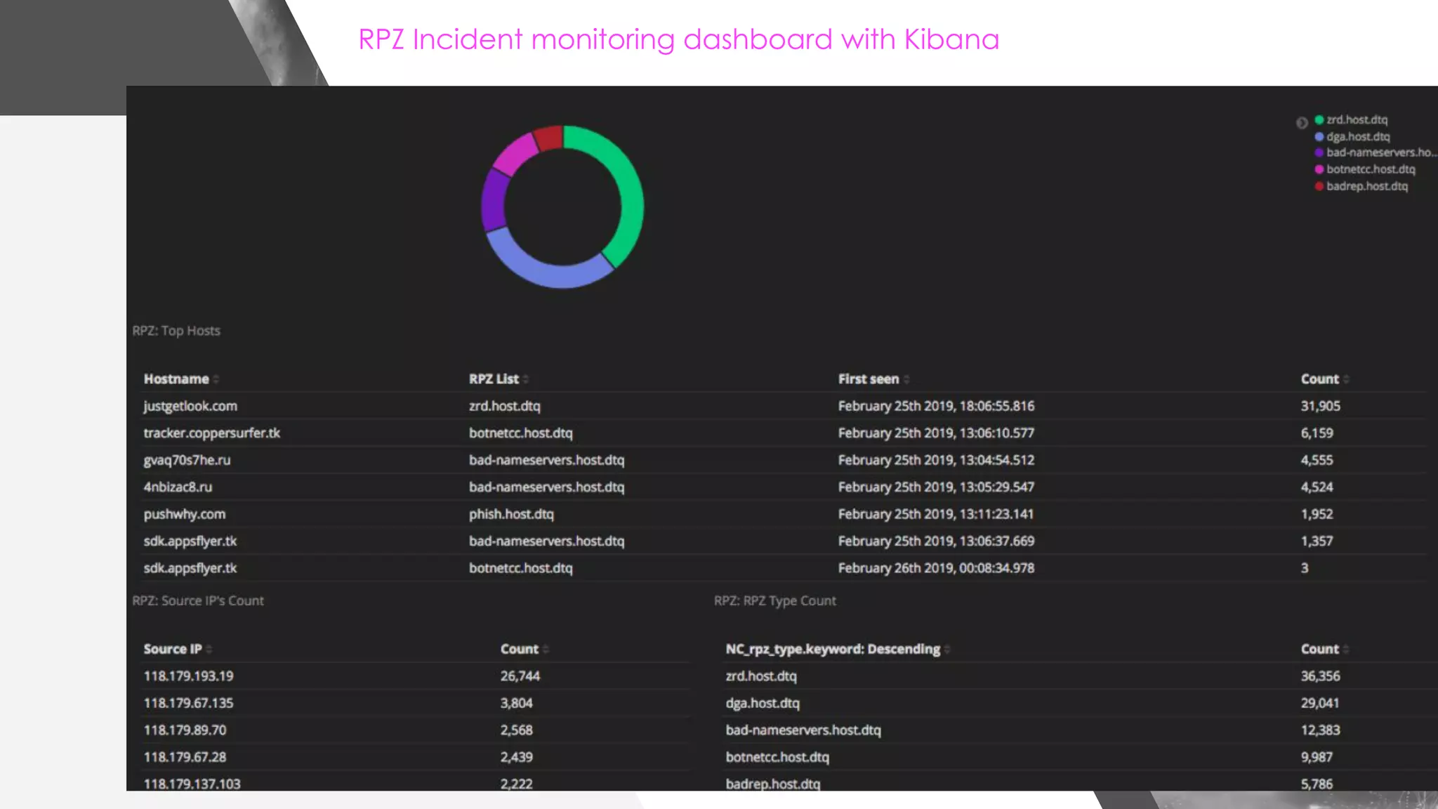 RPZ Incident monitoring dashboard with Kibana
 