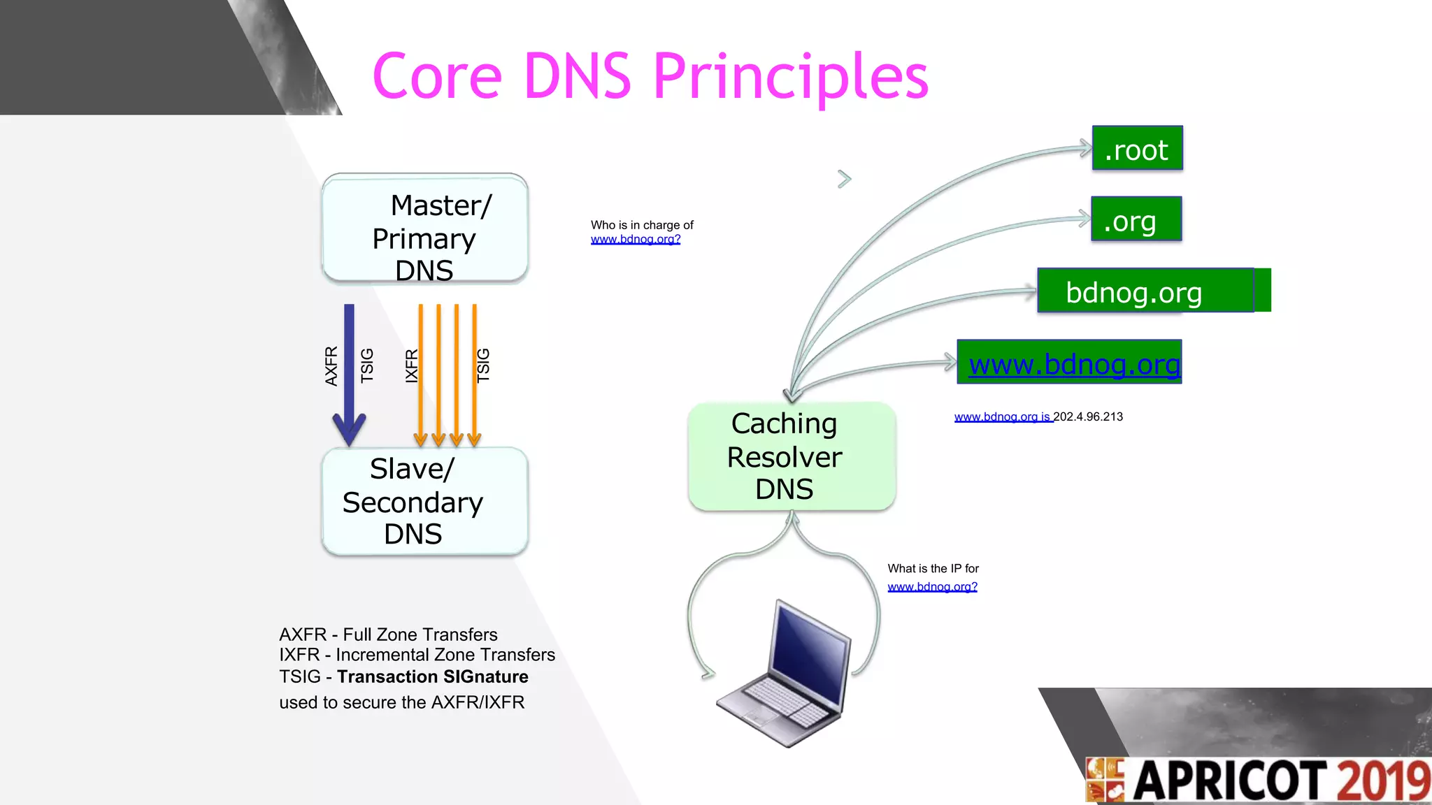 Core DNS Principles
Master/
Primary
DNS
Slave/
Secondary
DNS
Caching
Resolver
DNS
.org
bdnog.org
www.bdnog.org
AXFR
TSIG
IXFR
TSIG
AXFR - Full Zone Transfers
IXFR - Incremental Zone Transfers
TSIG - Transaction SIGnature
used to secure the AXFR/IXFR
What is the IP for
www.bdnog.org?
Who is in charge of
www.bdnog.org?
www.bdnog.org is 202.4.96.213
.root
 