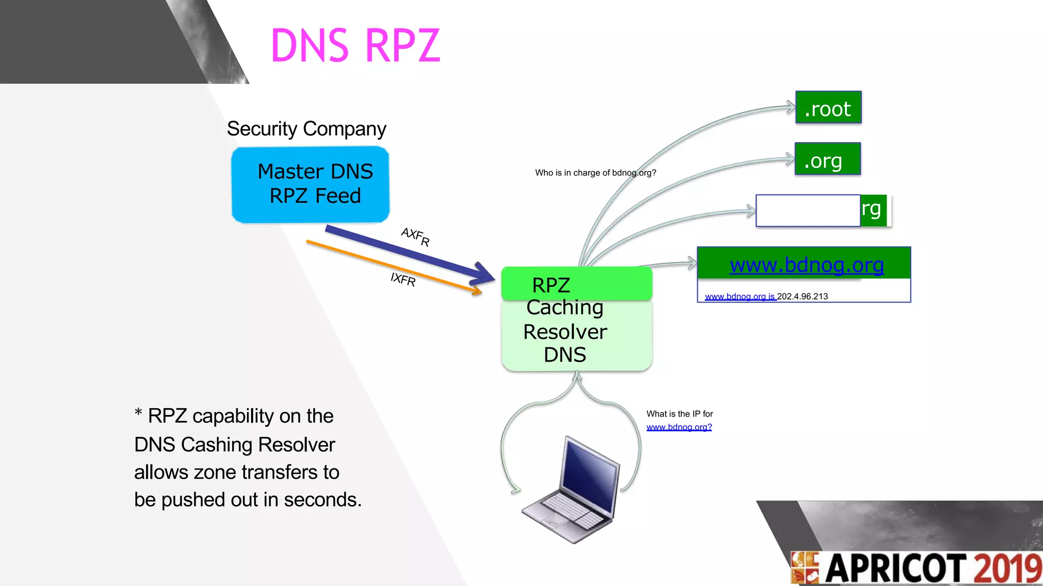 .org
bdnog.o rg
.root
DNS RPZ
Master DNS
RPZ Feed
AXF
R
IXFR
What is the IP for
www.bdnog.org?
Who is in charge of bdnog.org?
www.bdnog.org
www.bdnog.org is 202.4.96.213
RPZ
Caching
Resolver
DNS
* RPZ capability on the
DNS Cashing Resolver
allows zone transfers to
be pushed out in seconds.
Security Company
 