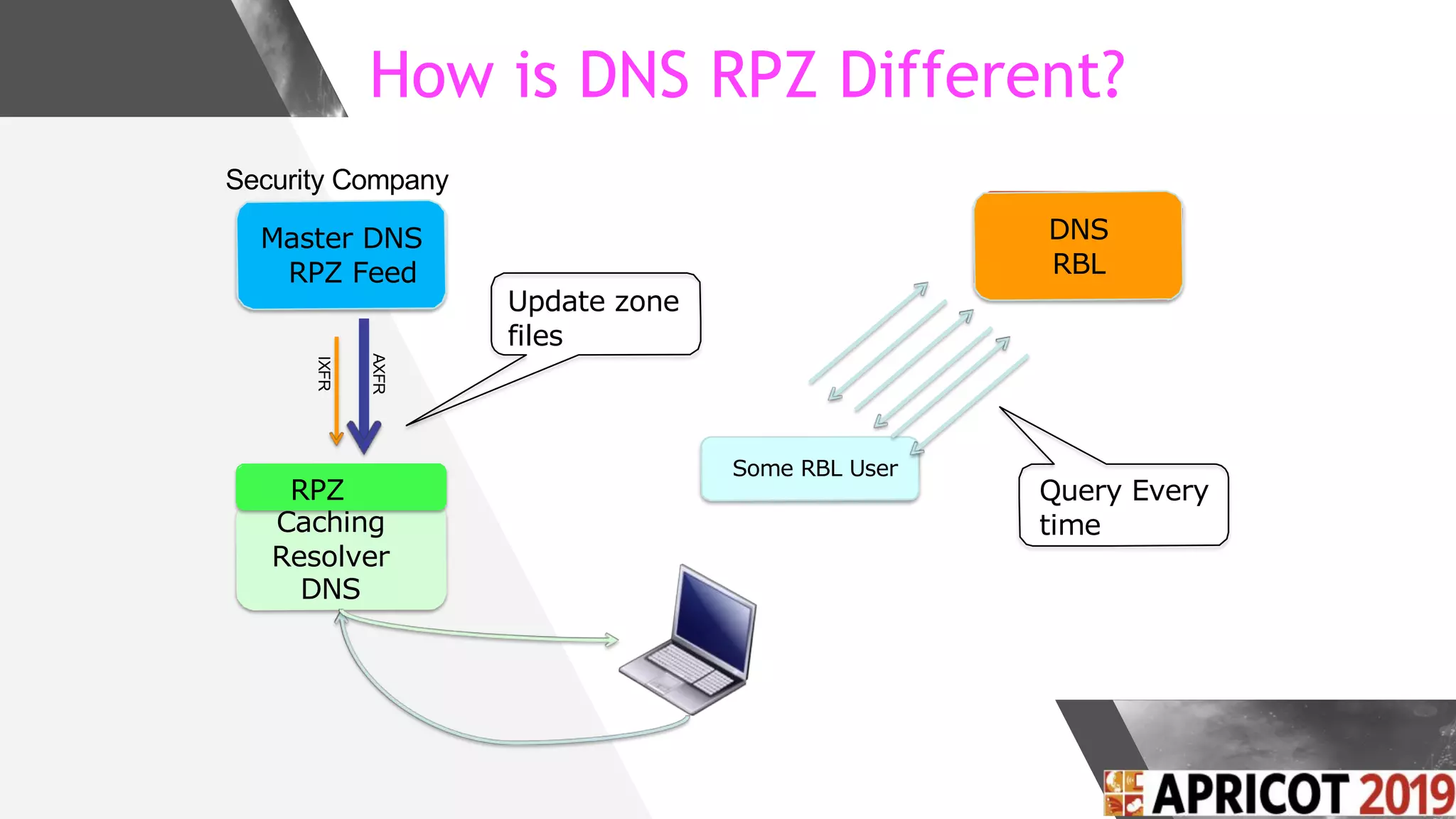 How is DNS RPZ Different?
Master DNS
RPZ Feed
RPZ
Caching
Resolver
DNS
AXFR
IXFR
Security Company
DNS
RBL
Some RBL User
Update zone
files
Query Every
time
 