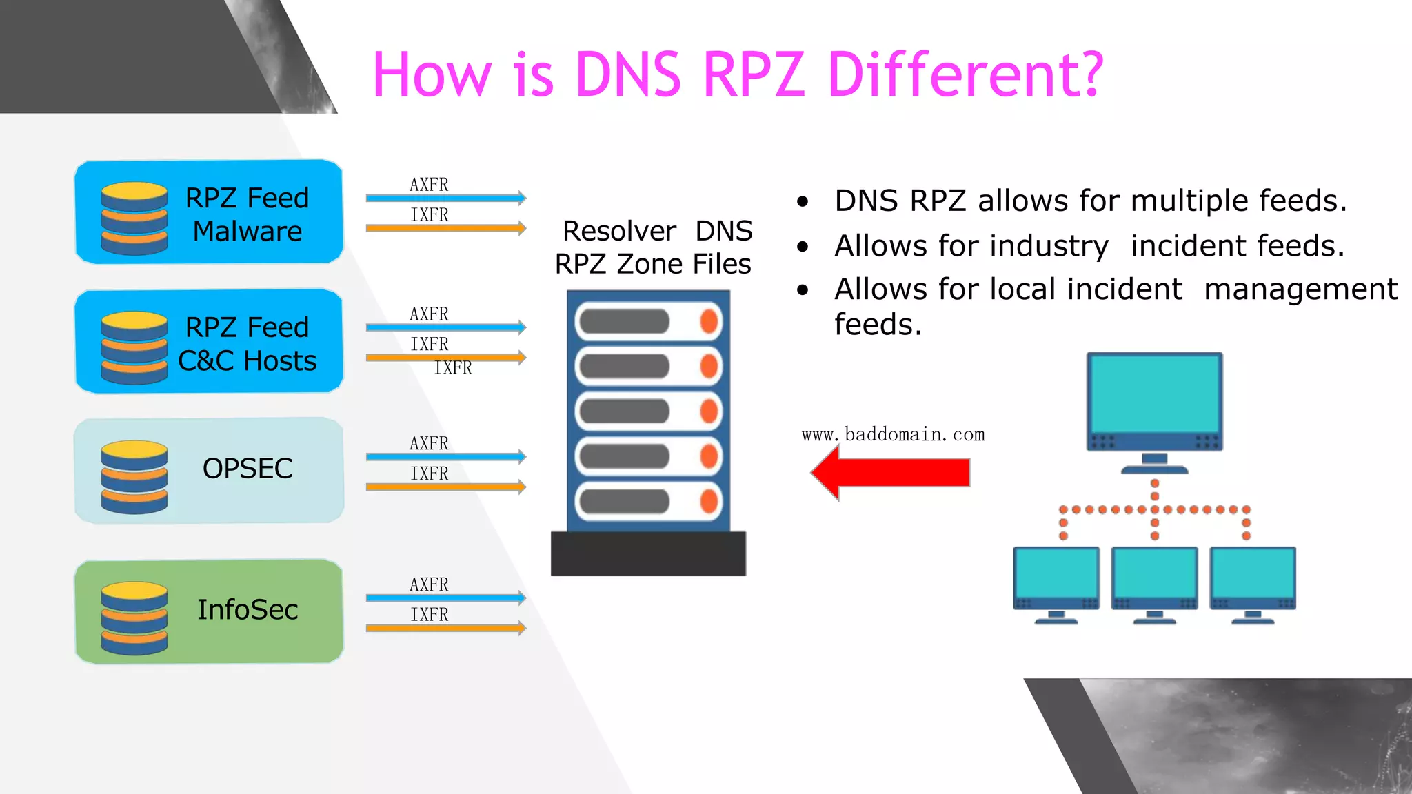 How is DNS RPZ Different?
• DNS RPZ allows for multiple feeds.
• Allows for industry incident feeds.
• Allows for local incident management
feeds.
Resolver DNS
RPZ Zone Files
RPZ Feed
Malware
RPZ Feed
C&C Hosts
OPSEC
InfoSec
 