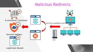 Malicious Redirects
E-commerce / Payments
Security Updates
Legitimate Abused
antvirus.updates.com
 