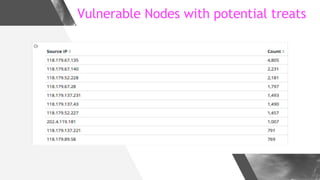 Vulnerable Nodes with potential treats
 