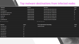 Top malware destinations from infected nodes
 