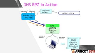 DNS RPZ in Action
Master DNS
RPZ Feed
RPZ
Caching
Resolver
DNS
AXFR
IXFR
What is the IP for
badguys.com?
badguys.com
To fi...