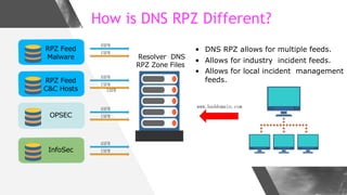 How is DNS RPZ Different?
• DNS RPZ allows for multiple feeds.
• Allows for industry incident feeds.
• Allows for local in...